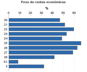 Peso de rentas económicas