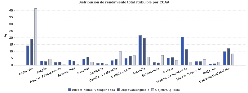 Distribución de rendimiento total atribuible por CCAA