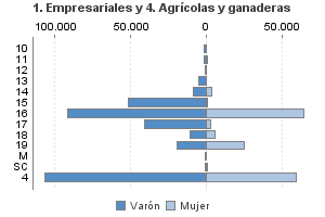 1. Empresariales y 4. Agrícolas y ganaderas