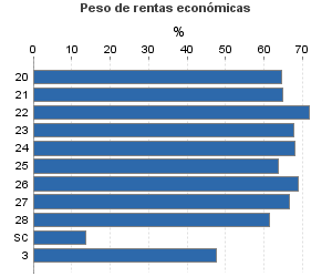 Peso de rentas económicas