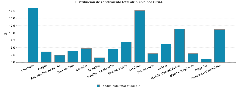 Distribución de rendimiento total atribuible por CCAA