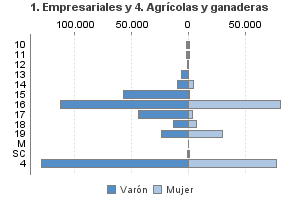 1. Empresariales y 4. Agrícolas y ganaderas