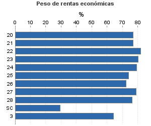 Peso de rentas económicas