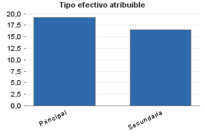 Tipo efectivo atribuible