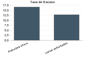 Tasa de fracaso