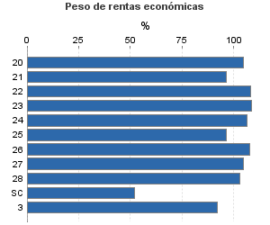 Peso de rentas económicas