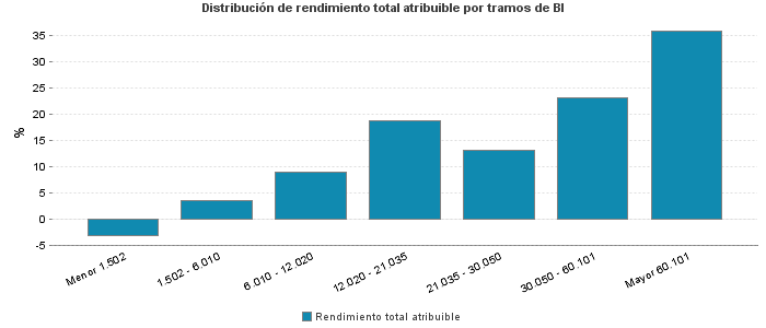 Distribución de rendimiento total atribuible por tramos de BI