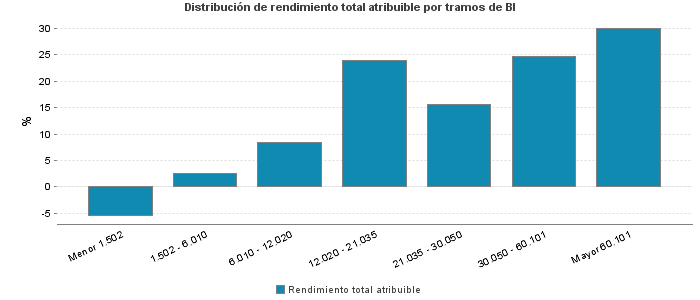 Distribución de rendimiento total atribuible por tramos de BI