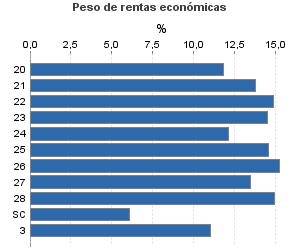 Peso de rentas económicas