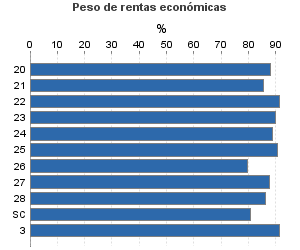 Peso de rentas económicas