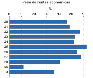 Peso de rentas económicas