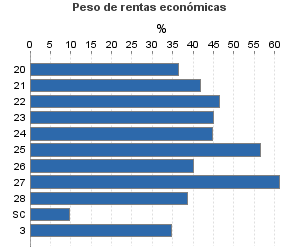 Peso de rentas económicas