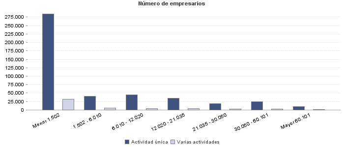 Número de empresarios