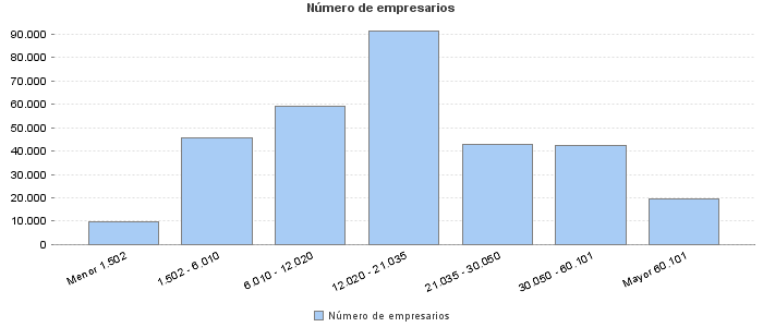 Número de empresarios