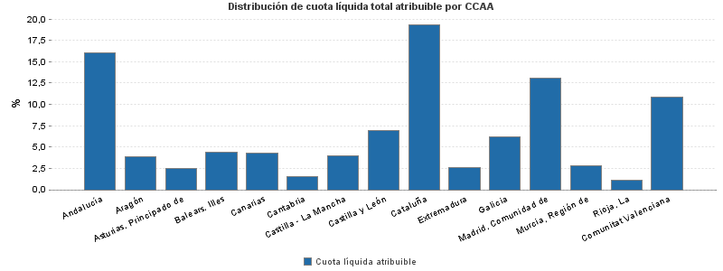 Distribución de cuota líquida total atribuible por CCAA