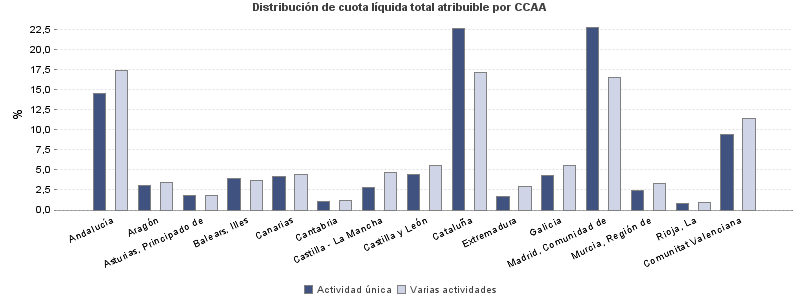 Distribución de cuota líquida total atribuible por CCAA