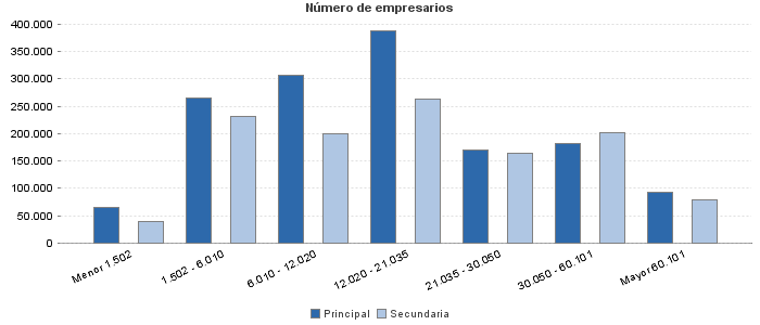 Número de empresarios