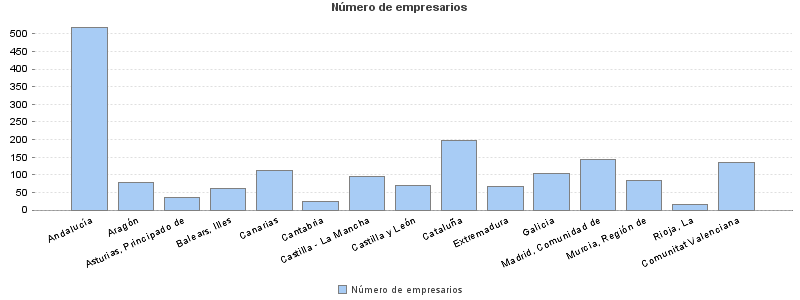 Número de empresarios