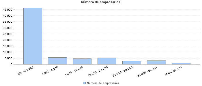 Número de empresarios