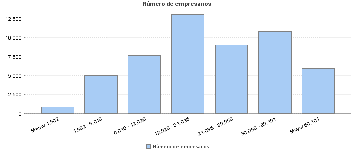 Número de empresarios