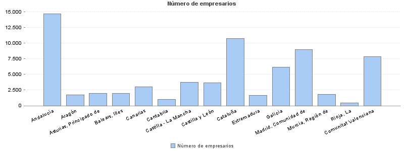 Número de empresarios