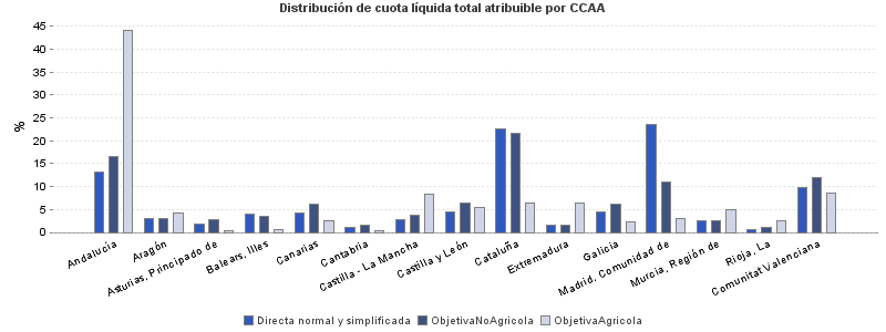 Distribución de cuota líquida total atribuible por CCAA