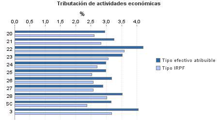 Tributación de actividades económicas