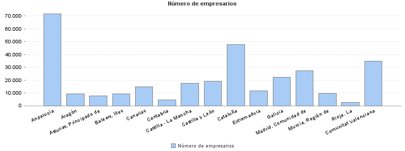 Número de empresarios