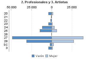 2. Profesionales y 3. Artistas