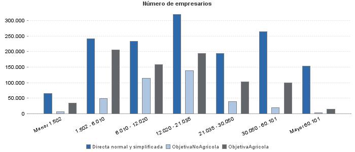 Número de empresarios