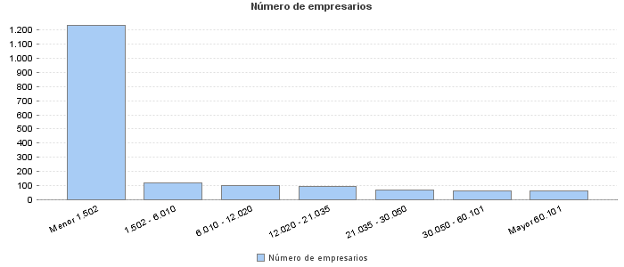 Número de empresarios