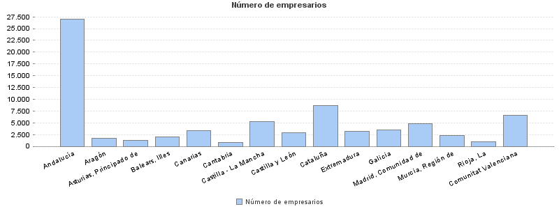 Número de empresarios