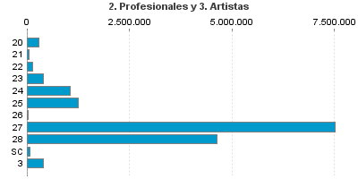 2. Profesionales y 3. Artistas