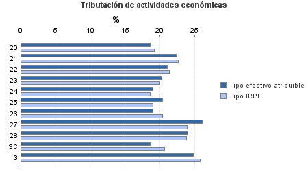 Tributación de actividades económicas