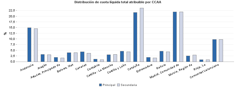 Distribución de cuota líquida total atribuible por CCAA