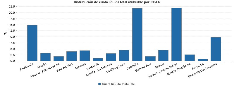 Distribución de cuota líquida total atribuible por CCAA