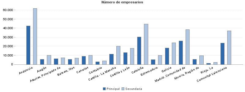 Número de empresarios