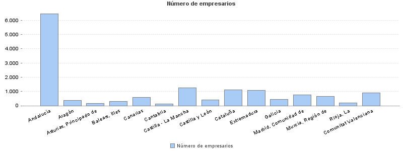 Número de empresarios