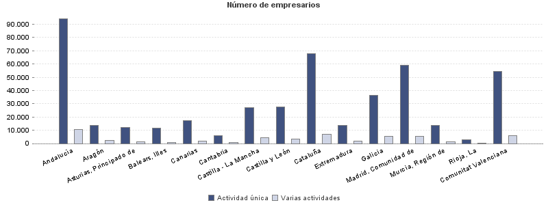 Número de empresarios