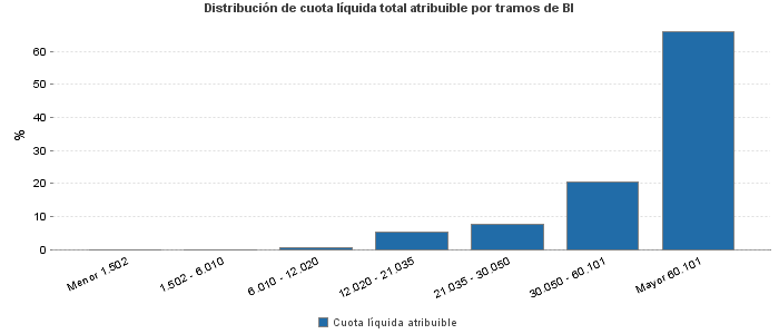 Distribución de cuota líquida total atribuible por tramos de BI