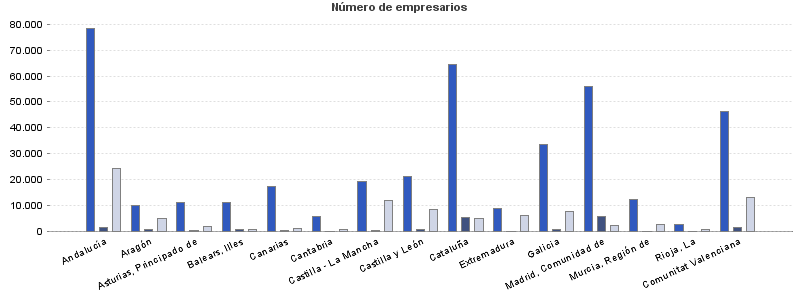 Número de empresarios