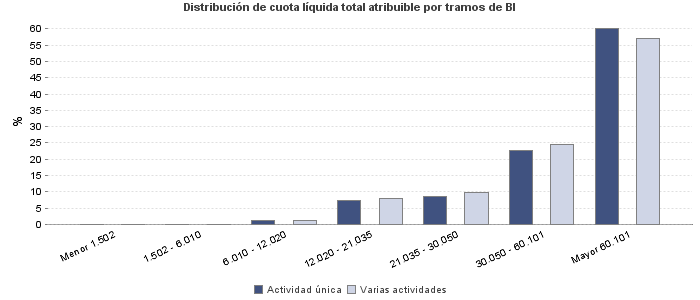 Distribución de cuota líquida total atribuible por tramos de BI