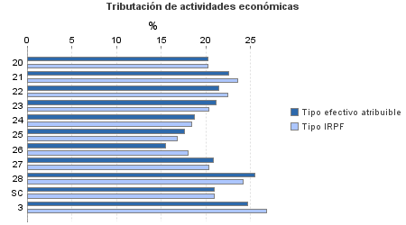 Tributación de actividades económicas