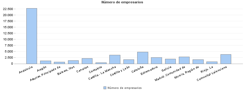 Número de empresarios