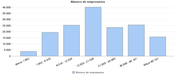 Número de empresarios