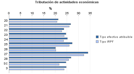 Tributación de actividades económicas