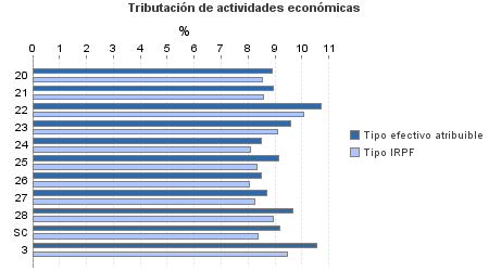 Tributación de actividades económicas