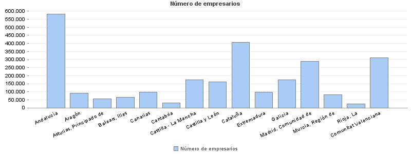 Número de empresarios