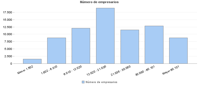 Número de empresarios