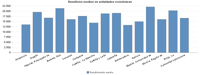 Beneficios medios en actividades económicas